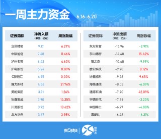 一周個(gè)股動(dòng)向：最牛股周漲超60% 立訊精密獲主力加倉(cāng)居首